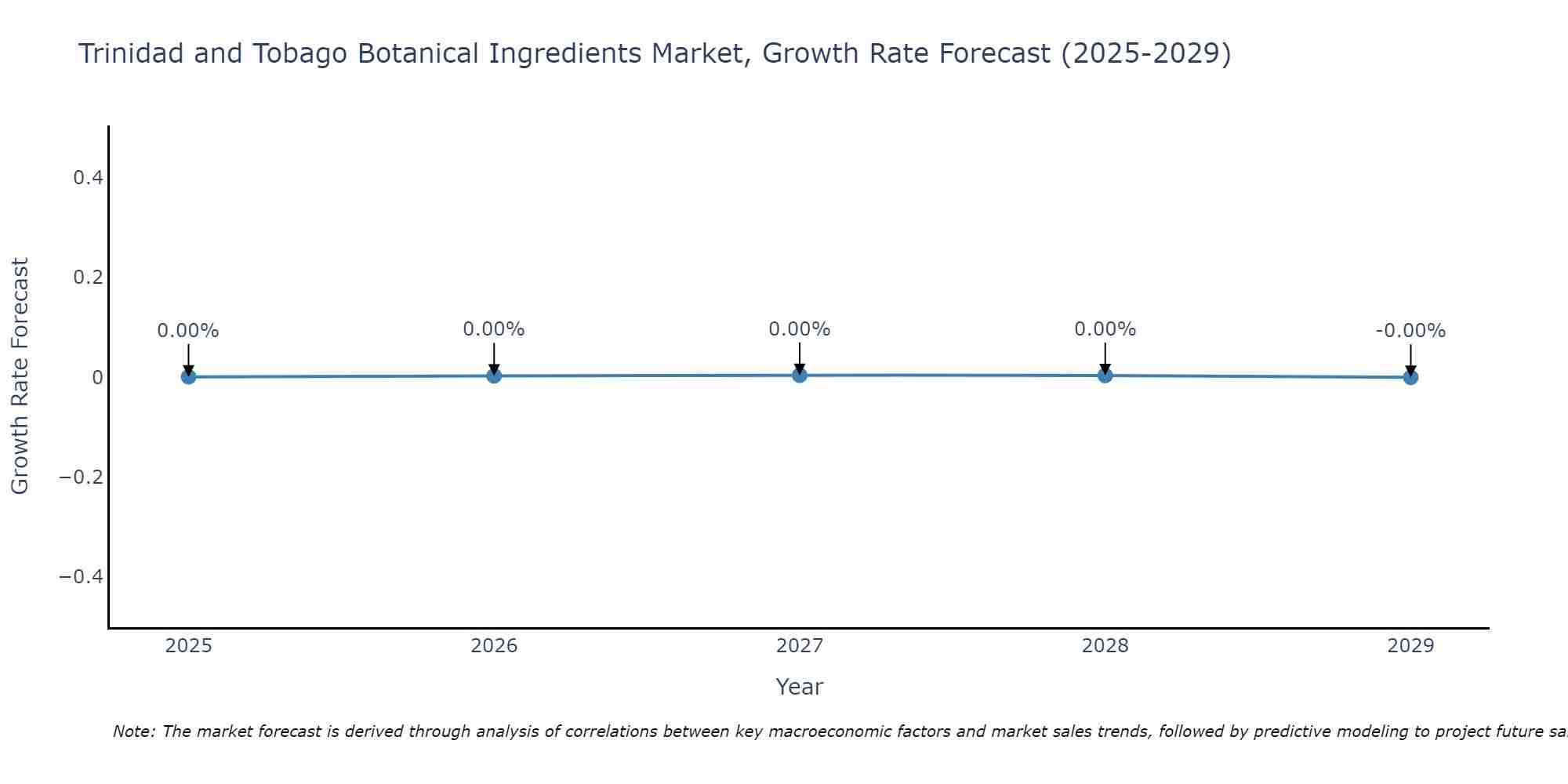 Trinidad and Tobago Botanical Ingredients Market Growth Rate
